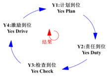 PDCA循環(huán) - 有名:戴明環(huán)